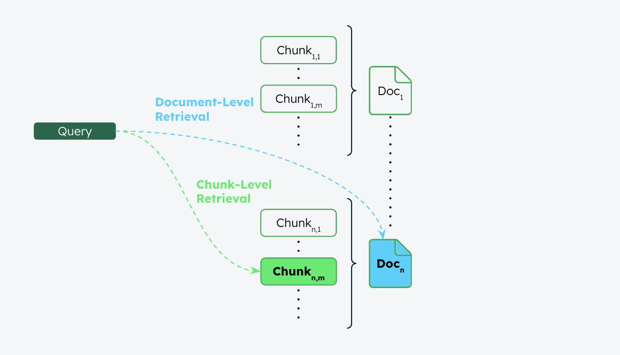 Diagram showing how a query is chunked using document-level retrieval and chunk-level retrieval.